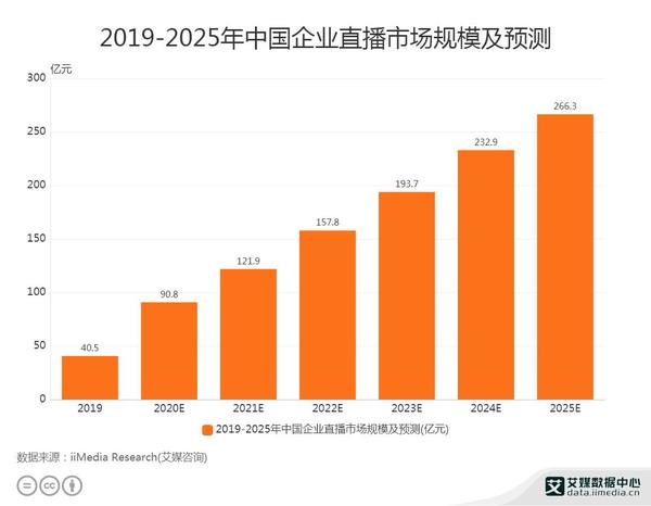 企业直播需求趋势、应用与未来展望